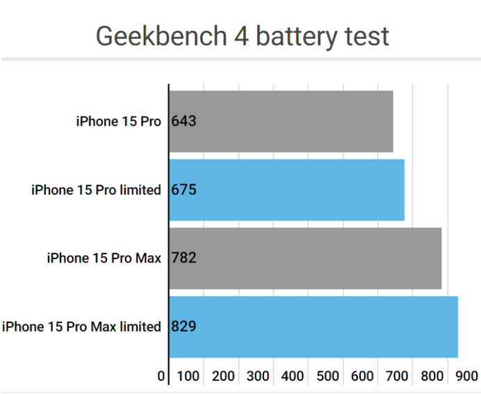 果洛apple维修站iPhone15Pro的ProMotion高刷功能耗电吗