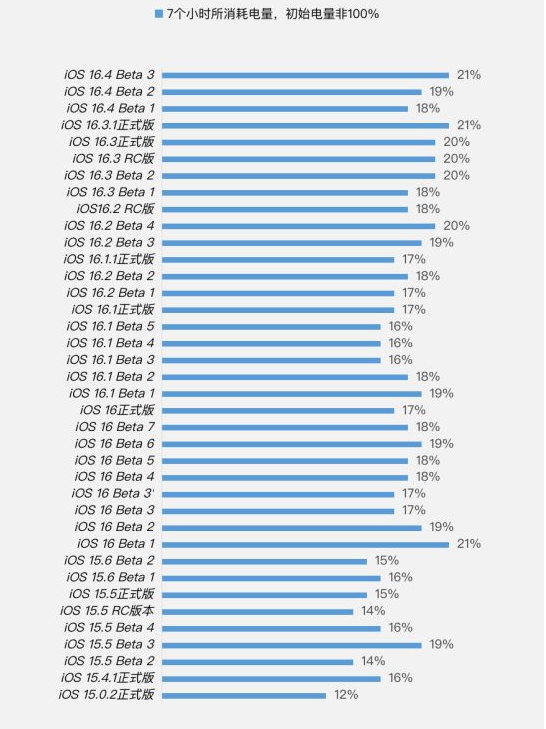 果洛苹果手机维修分享iOS 16.4 Beta 3续航跑分等测试结果汇总 