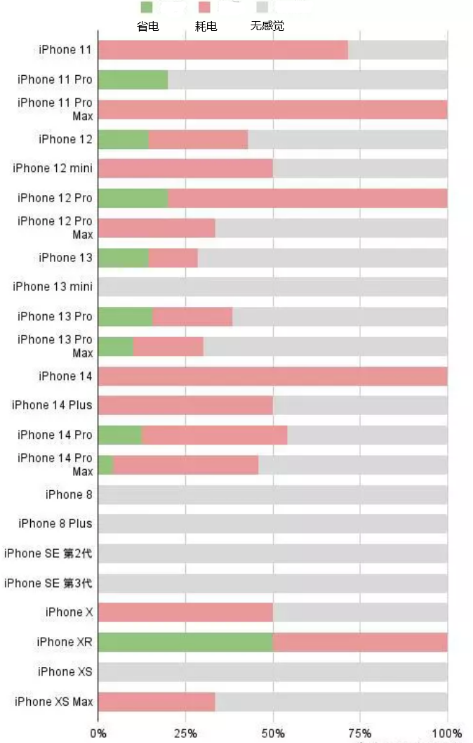 果洛苹果手机维修分享iOS16.2太耗电怎么办？iOS16.2续航不好可以降级吗？ 