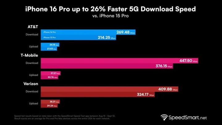 果洛苹果手机维修分享iPhone 16 Pro 系列的 5G 速度 