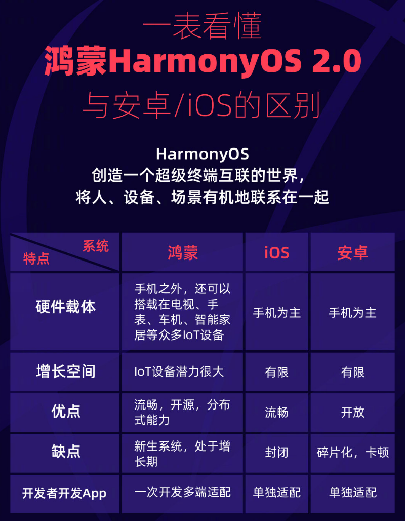 果洛苹果手机维修分享华为鸿蒙 OS 与安卓以及 iOS 都有什么区别 